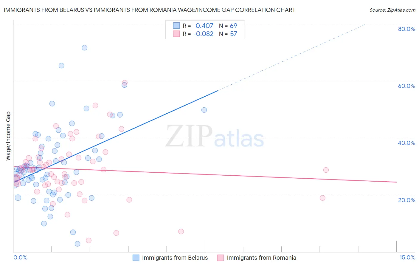 Immigrants from Belarus vs Immigrants from Romania Wage/Income Gap