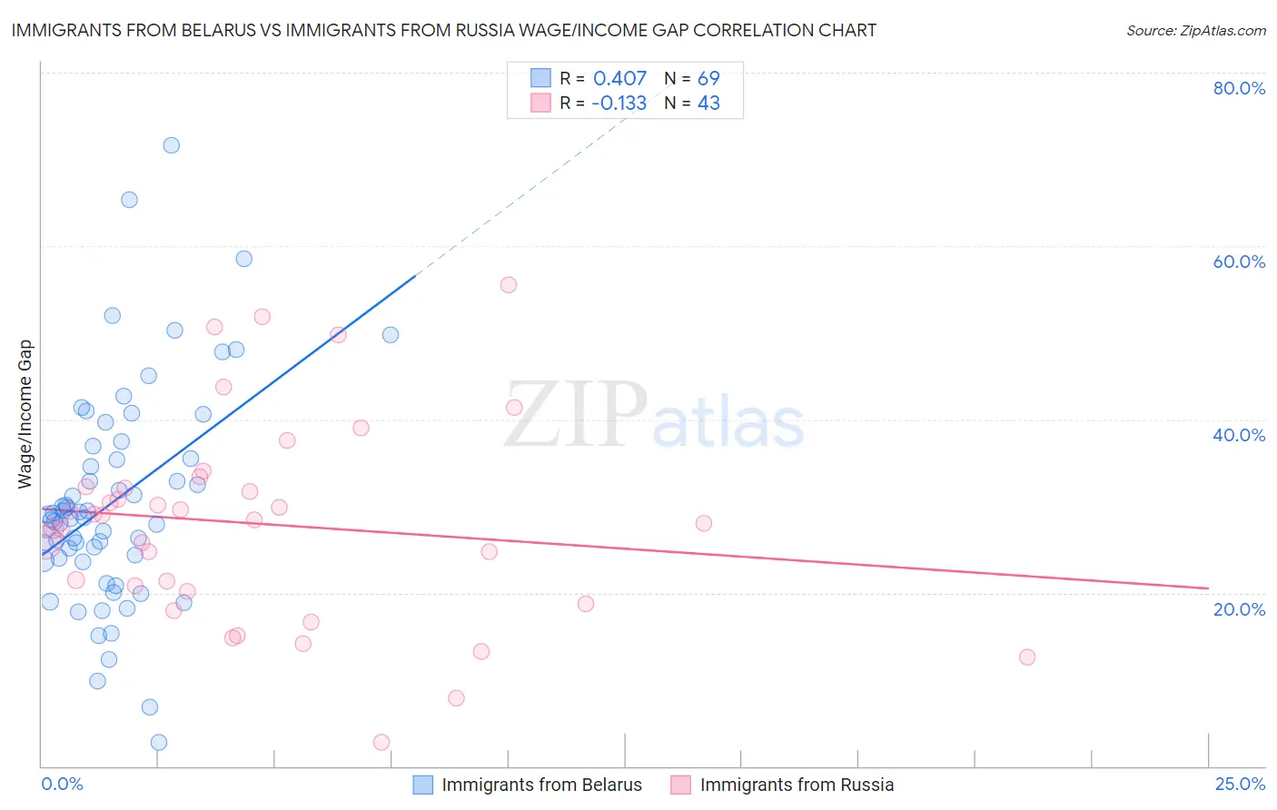 Immigrants from Belarus vs Immigrants from Russia Wage/Income Gap