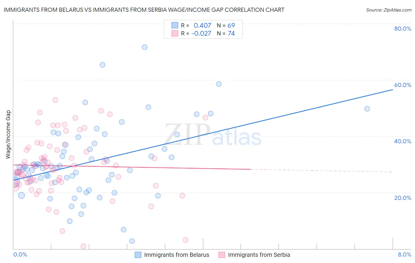 Immigrants from Belarus vs Immigrants from Serbia Wage/Income Gap
