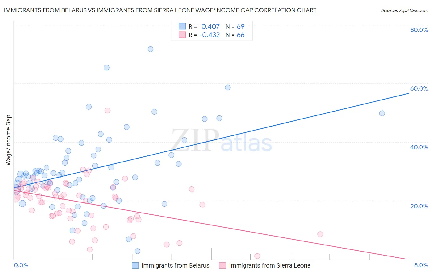Immigrants from Belarus vs Immigrants from Sierra Leone Wage/Income Gap