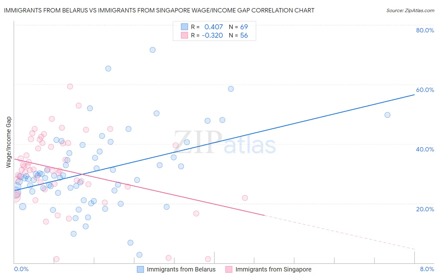 Immigrants from Belarus vs Immigrants from Singapore Wage/Income Gap