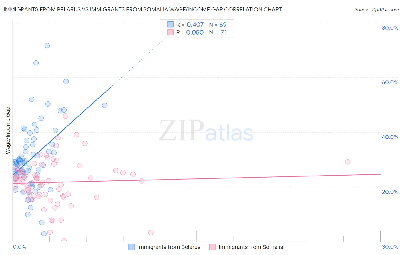 Immigrants from Belarus vs Immigrants from Somalia Wage/Income Gap