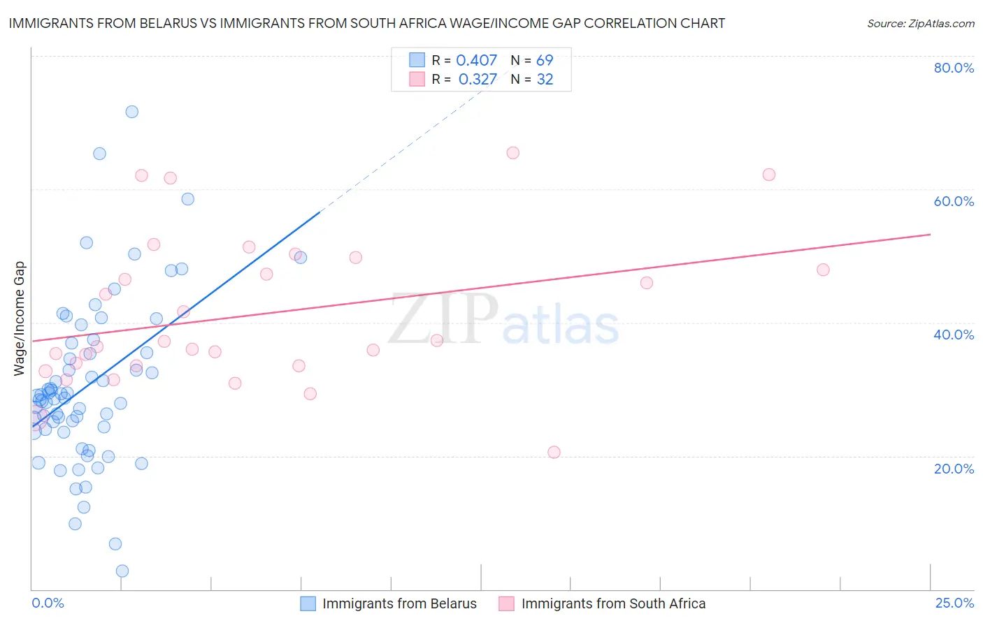 Immigrants from Belarus vs Immigrants from South Africa Wage/Income Gap