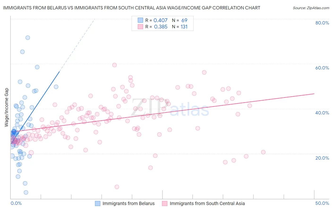 Immigrants from Belarus vs Immigrants from South Central Asia Wage/Income Gap
