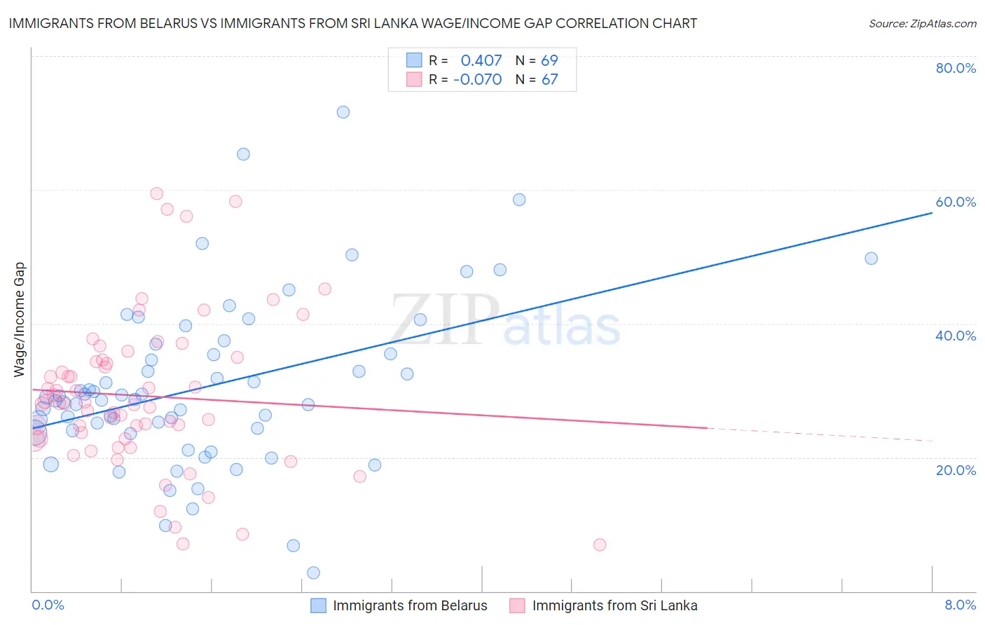 Immigrants from Belarus vs Immigrants from Sri Lanka Wage/Income Gap