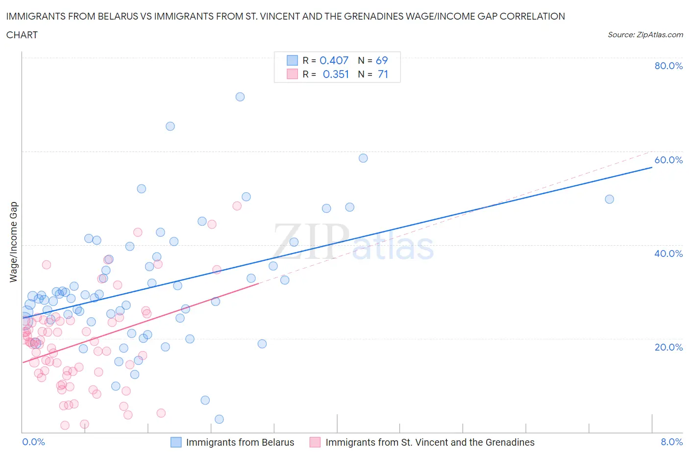Immigrants from Belarus vs Immigrants from St. Vincent and the Grenadines Wage/Income Gap