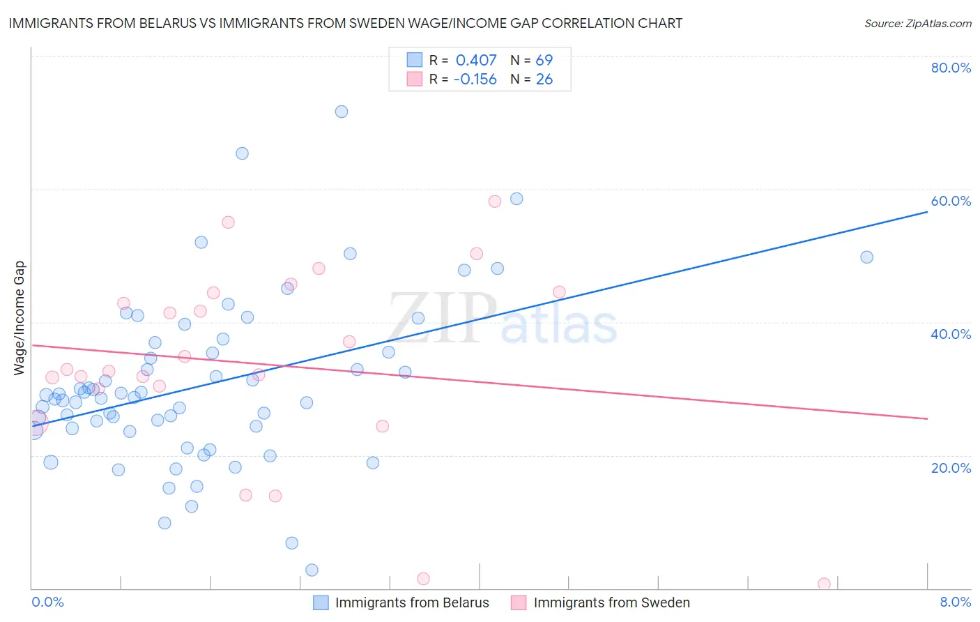 Immigrants from Belarus vs Immigrants from Sweden Wage/Income Gap