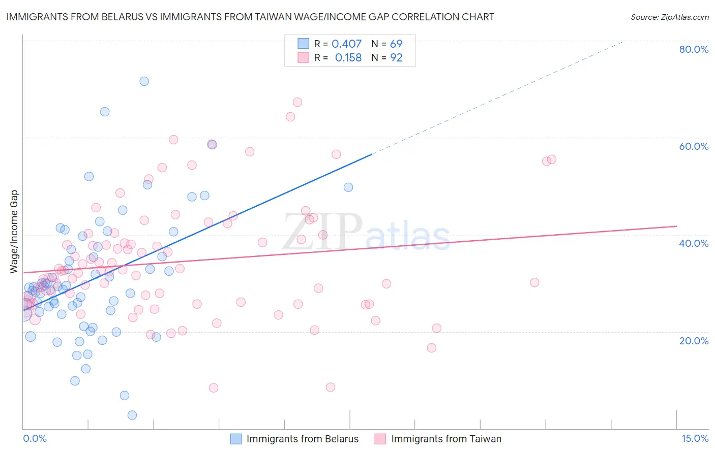 Immigrants from Belarus vs Immigrants from Taiwan Wage/Income Gap