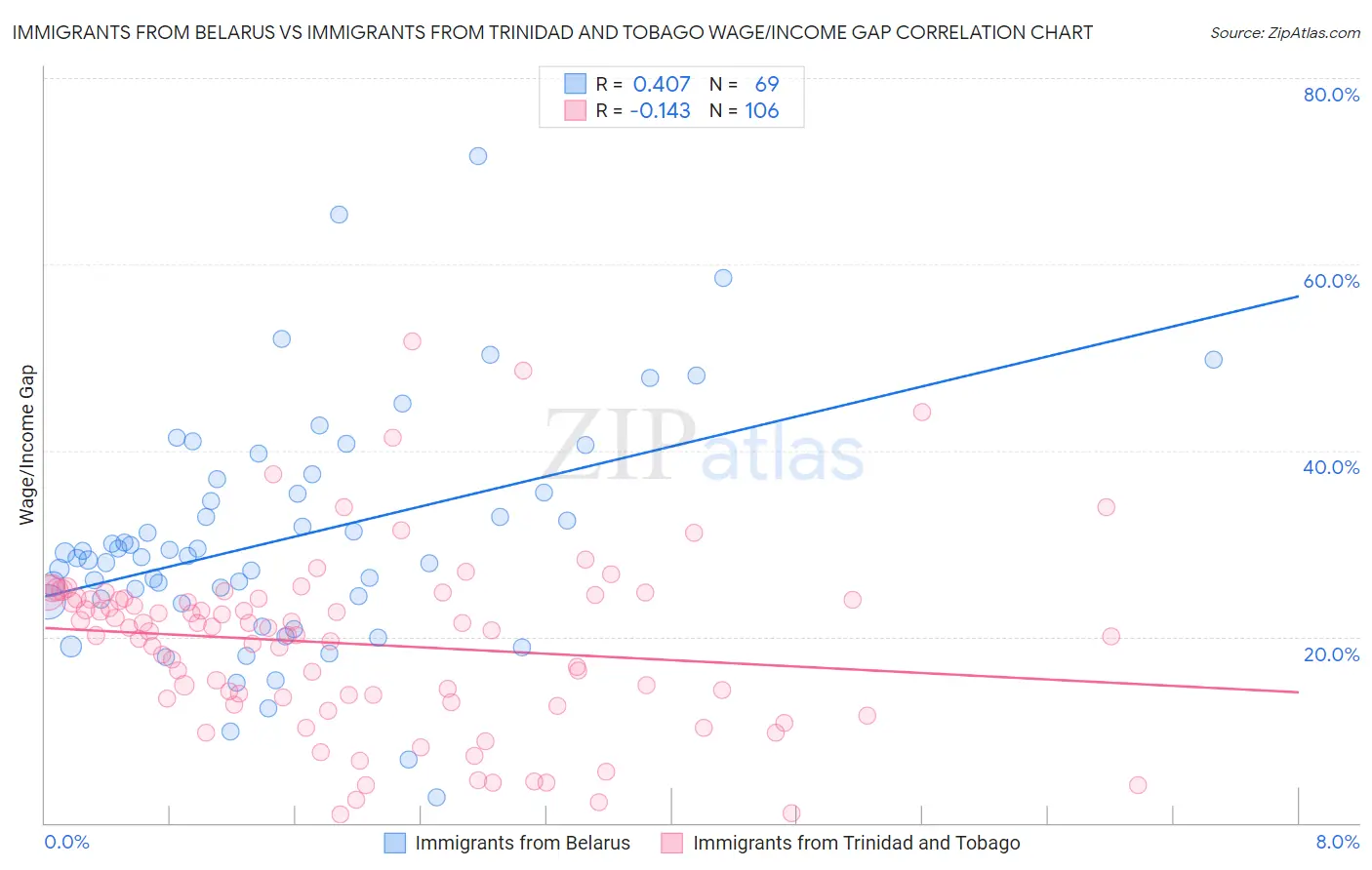 Immigrants from Belarus vs Immigrants from Trinidad and Tobago Wage/Income Gap