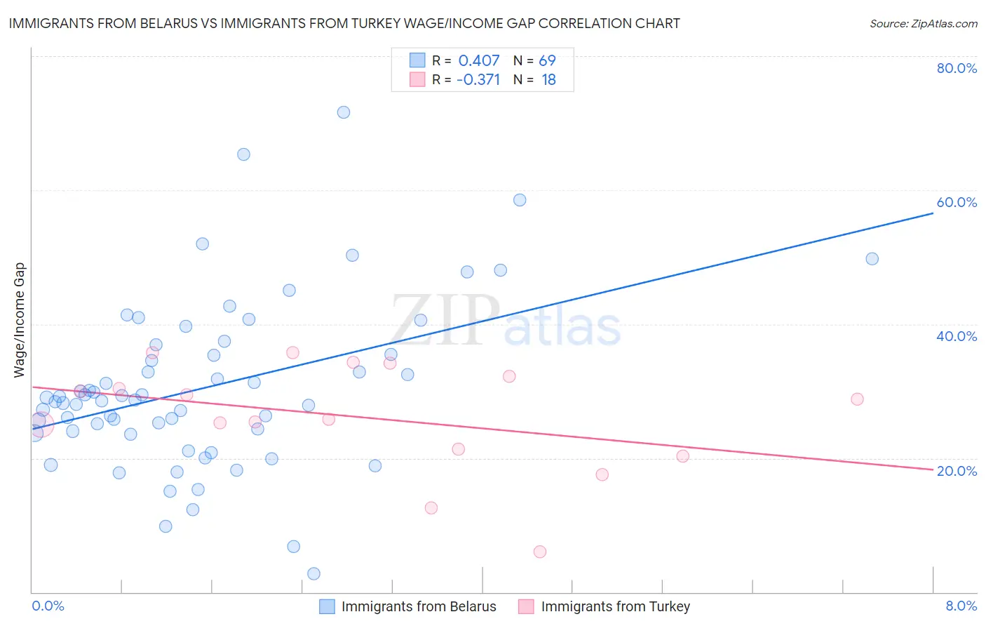 Immigrants from Belarus vs Immigrants from Turkey Wage/Income Gap