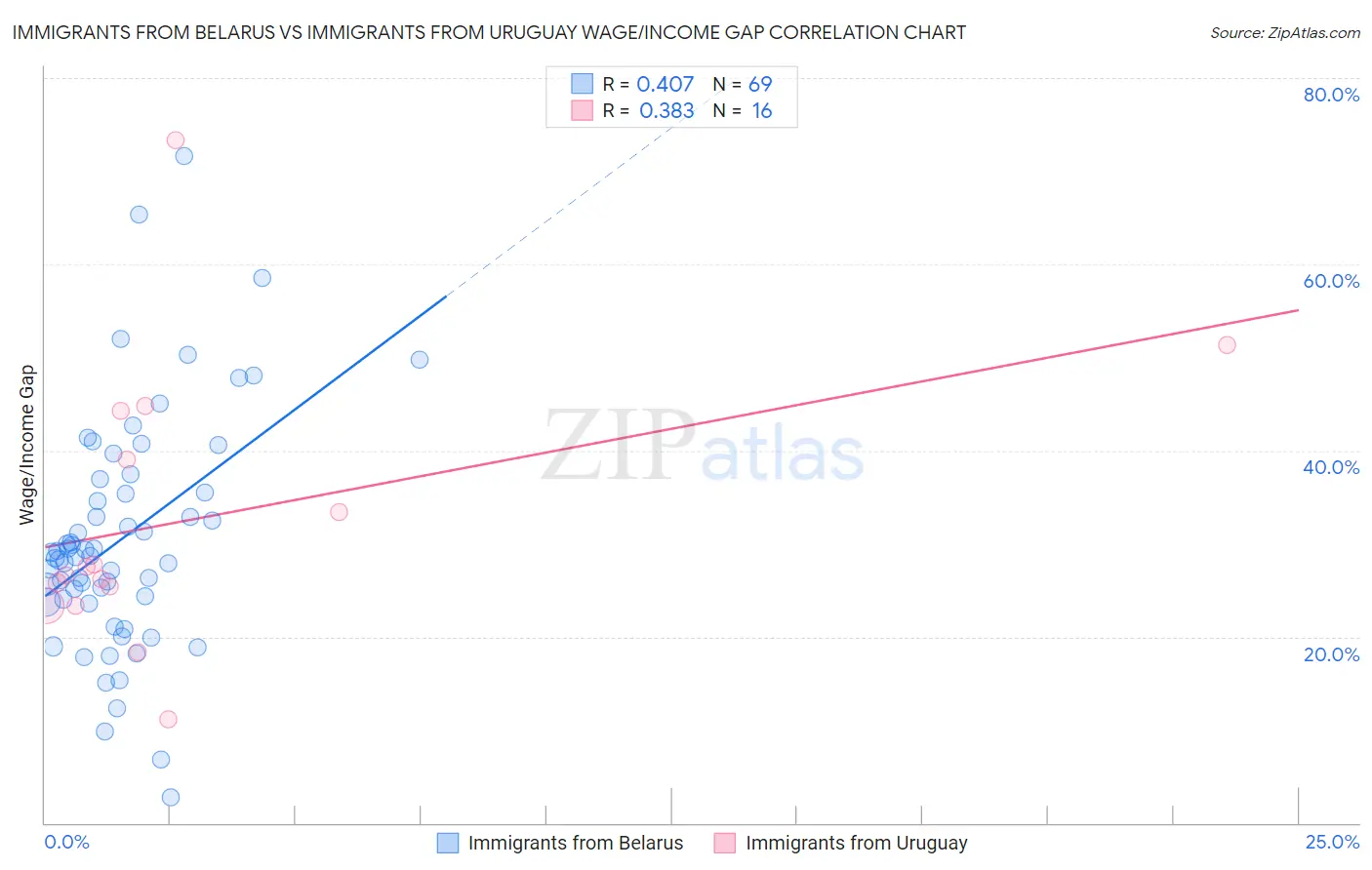 Immigrants from Belarus vs Immigrants from Uruguay Wage/Income Gap
