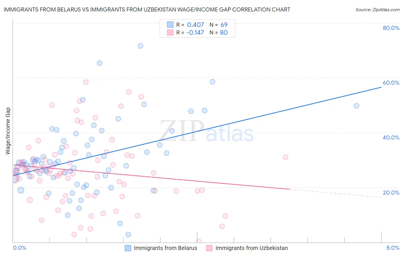 Immigrants from Belarus vs Immigrants from Uzbekistan Wage/Income Gap