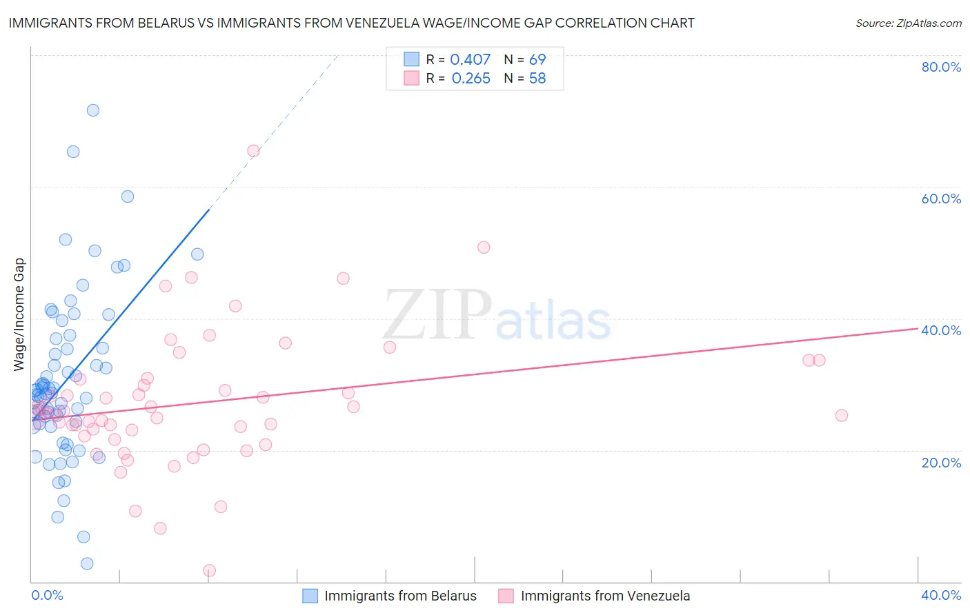 Immigrants from Belarus vs Immigrants from Venezuela Wage/Income Gap