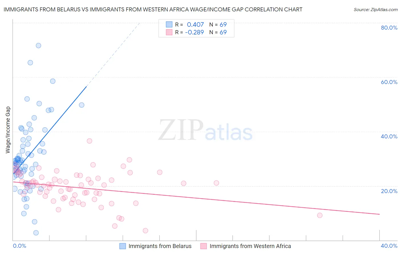 Immigrants from Belarus vs Immigrants from Western Africa Wage/Income Gap