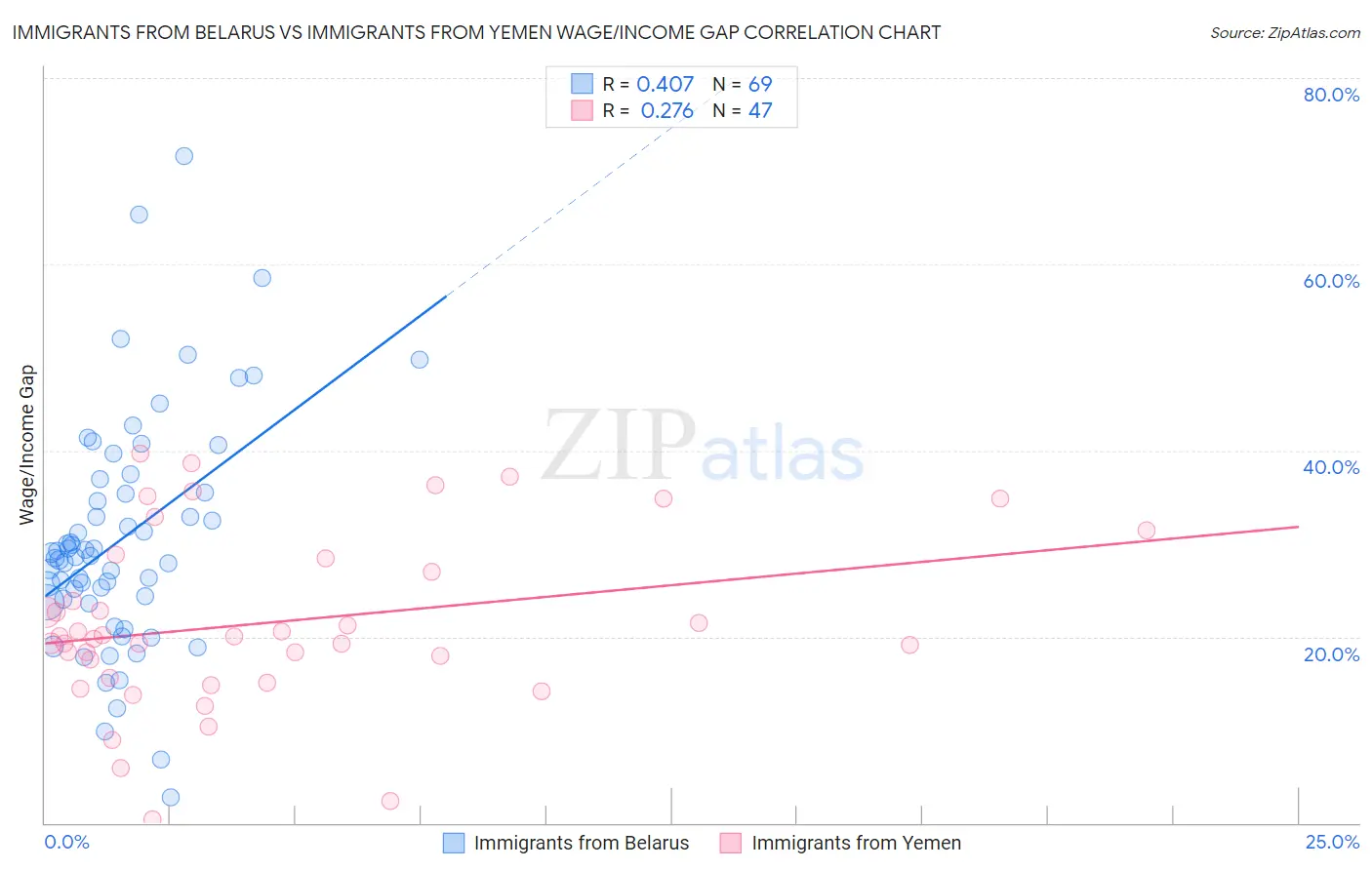 Immigrants from Belarus vs Immigrants from Yemen Wage/Income Gap