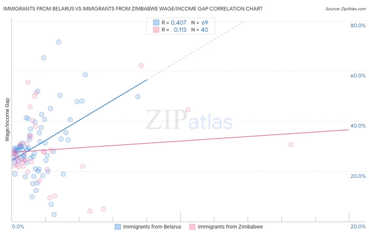 Immigrants from Belarus vs Immigrants from Zimbabwe Wage/Income Gap