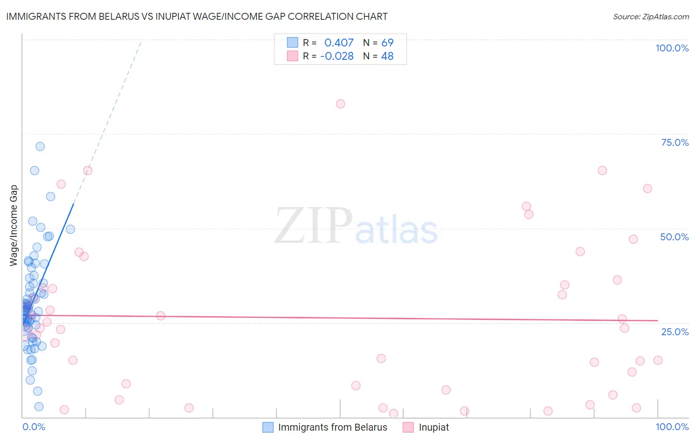 Immigrants from Belarus vs Inupiat Wage/Income Gap
