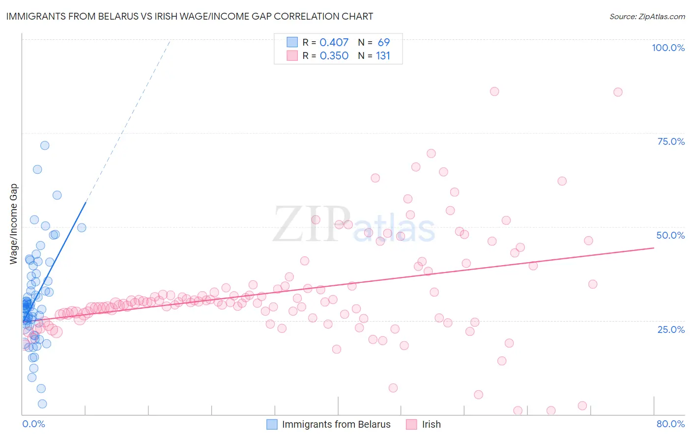 Immigrants from Belarus vs Irish Wage/Income Gap