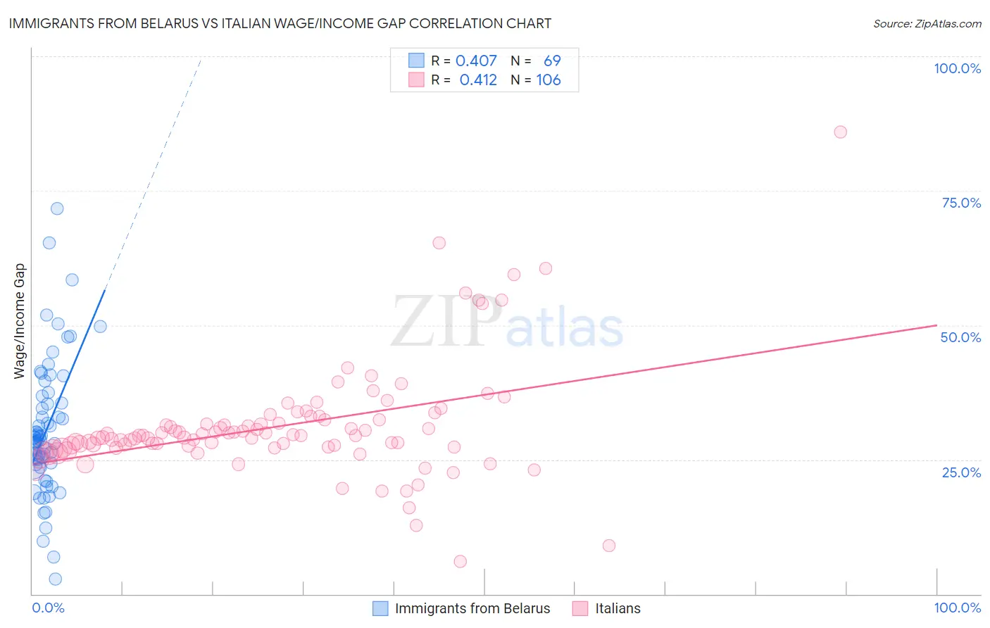 Immigrants from Belarus vs Italian Wage/Income Gap