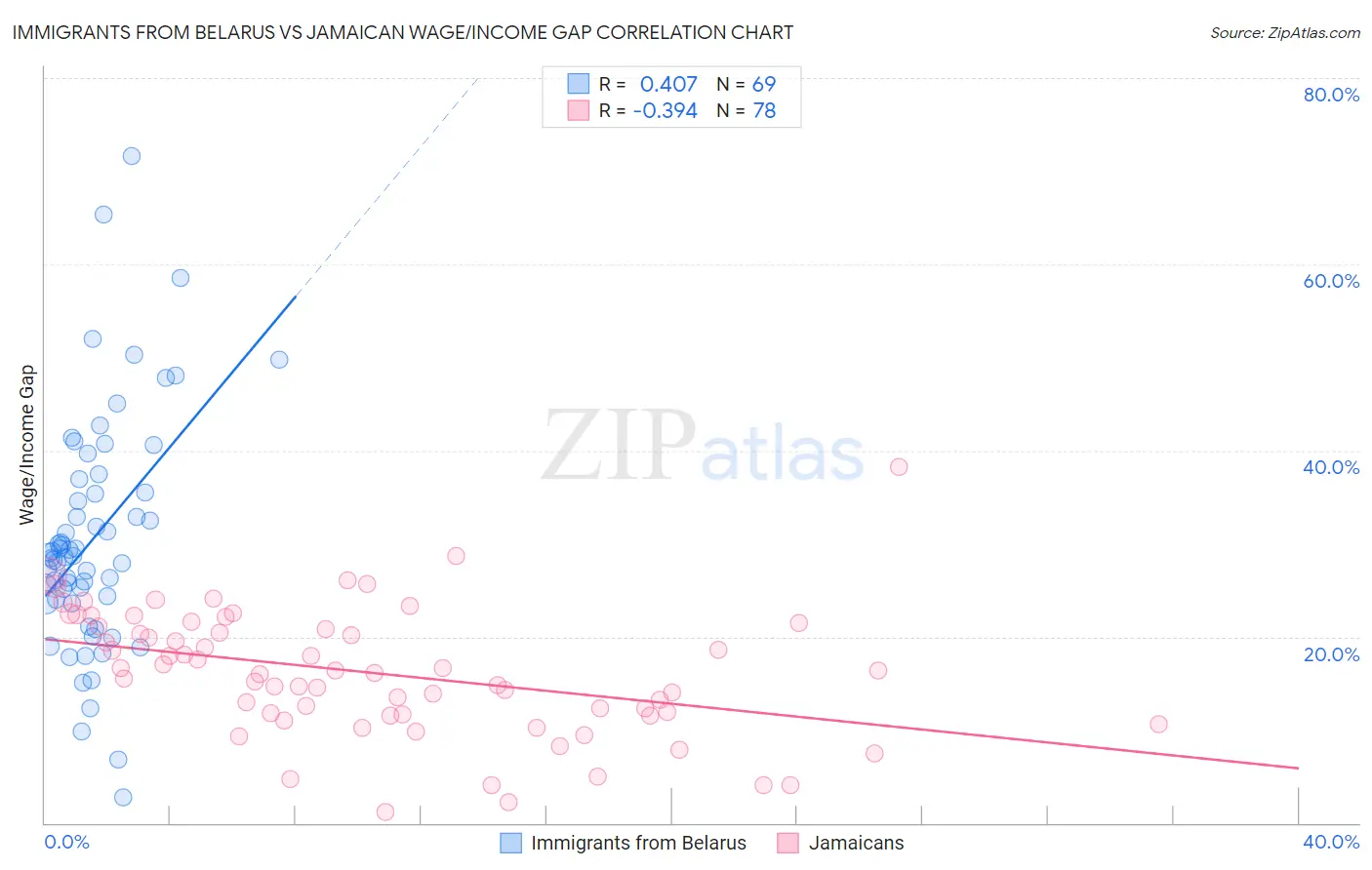 Immigrants from Belarus vs Jamaican Wage/Income Gap