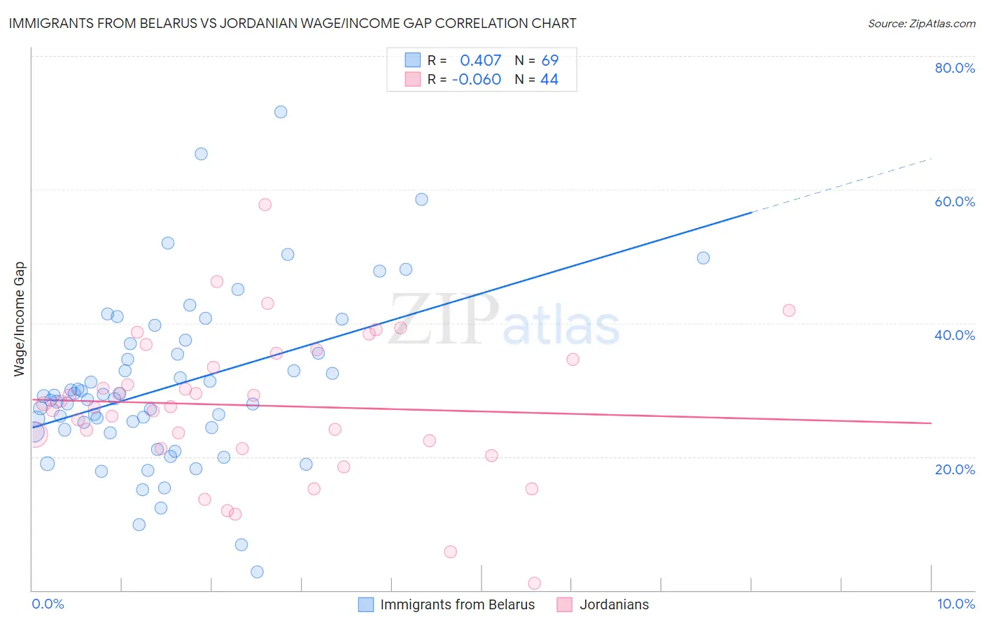 Immigrants from Belarus vs Jordanian Wage/Income Gap
