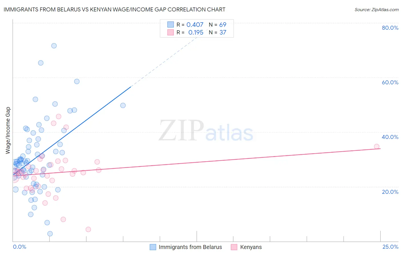 Immigrants from Belarus vs Kenyan Wage/Income Gap