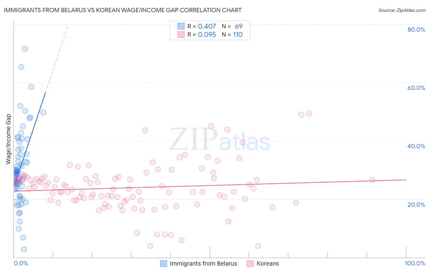 Immigrants from Belarus vs Korean Wage/Income Gap