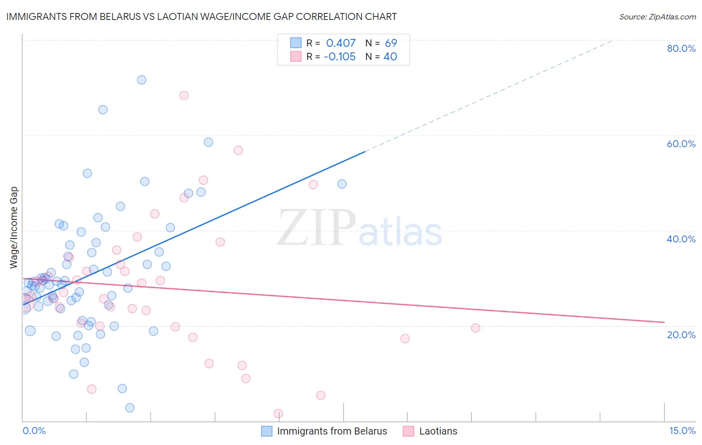 Immigrants from Belarus vs Laotian Wage/Income Gap
