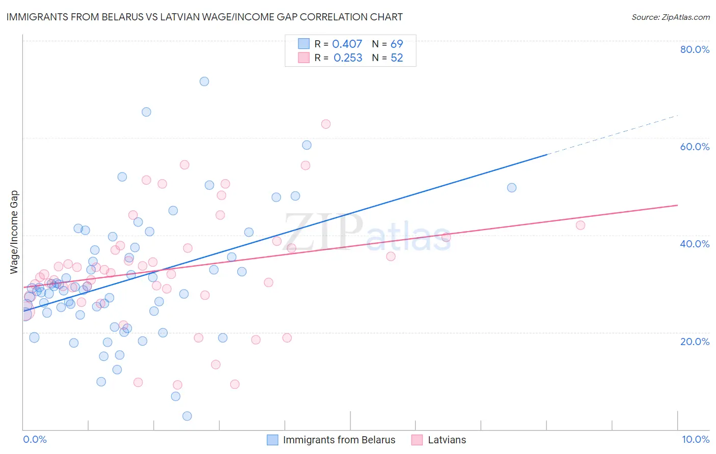 Immigrants from Belarus vs Latvian Wage/Income Gap