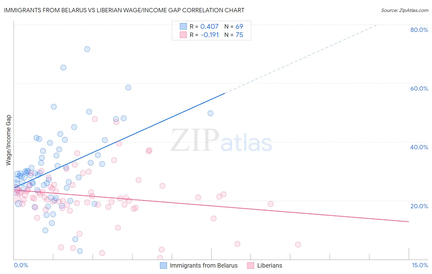 Immigrants from Belarus vs Liberian Wage/Income Gap