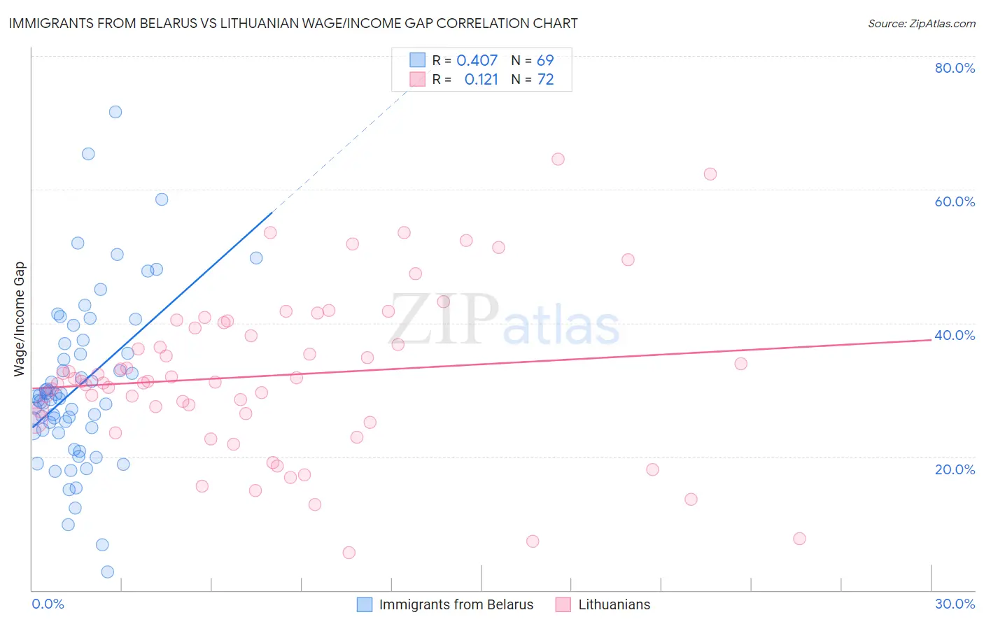 Immigrants from Belarus vs Lithuanian Wage/Income Gap
