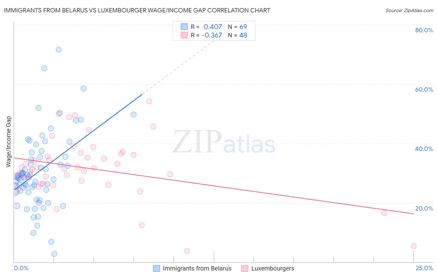 Immigrants from Belarus vs Luxembourger Wage/Income Gap