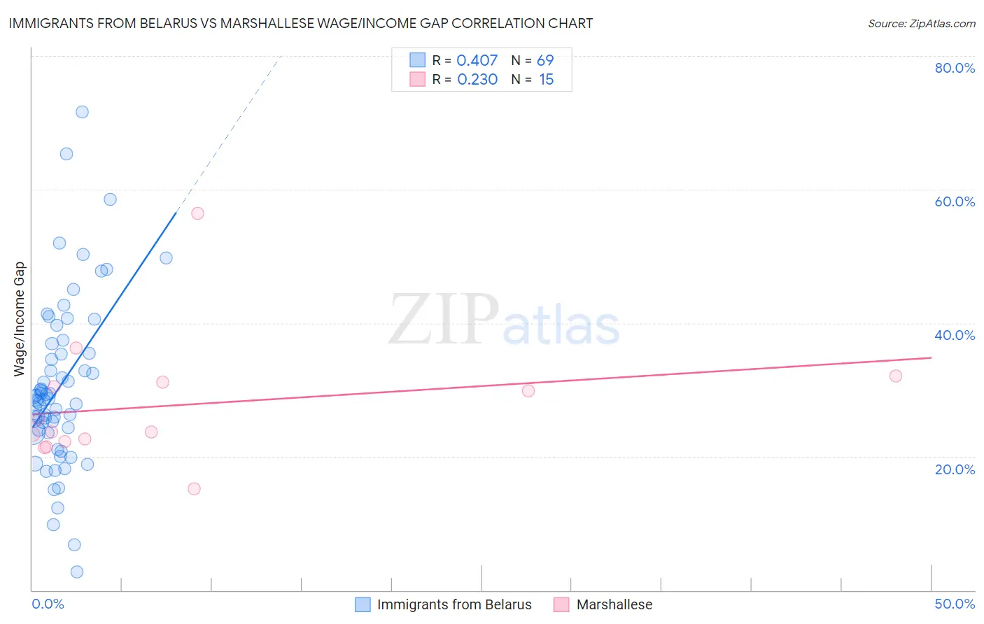 Immigrants from Belarus vs Marshallese Wage/Income Gap