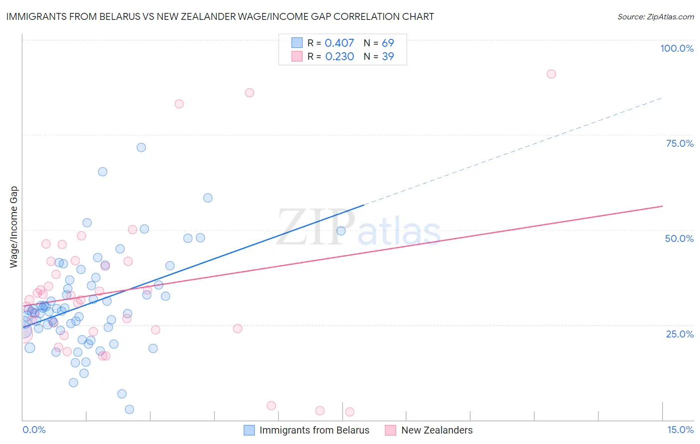 Immigrants from Belarus vs New Zealander Wage/Income Gap