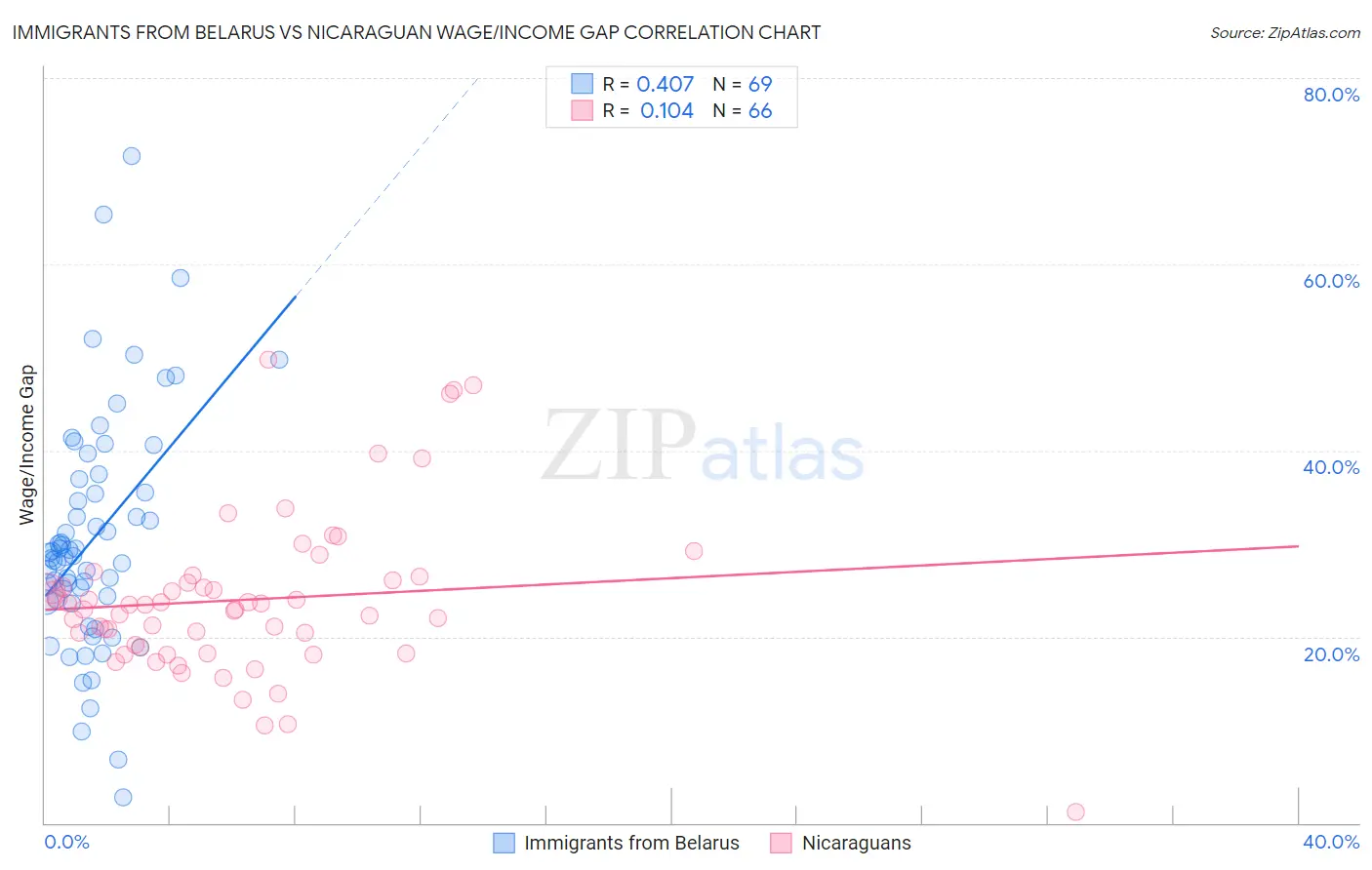 Immigrants from Belarus vs Nicaraguan Wage/Income Gap