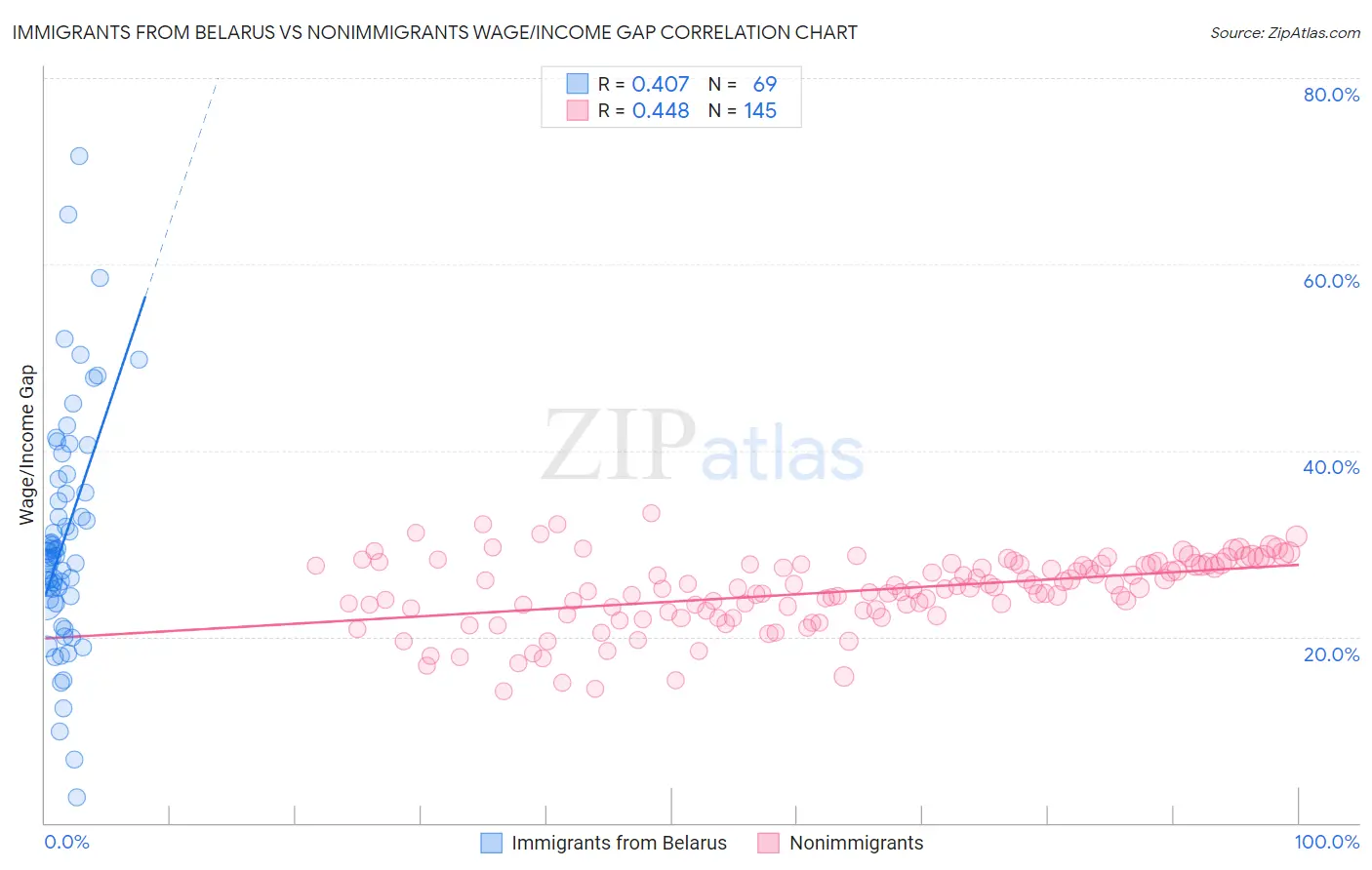 Immigrants from Belarus vs Nonimmigrants Wage/Income Gap