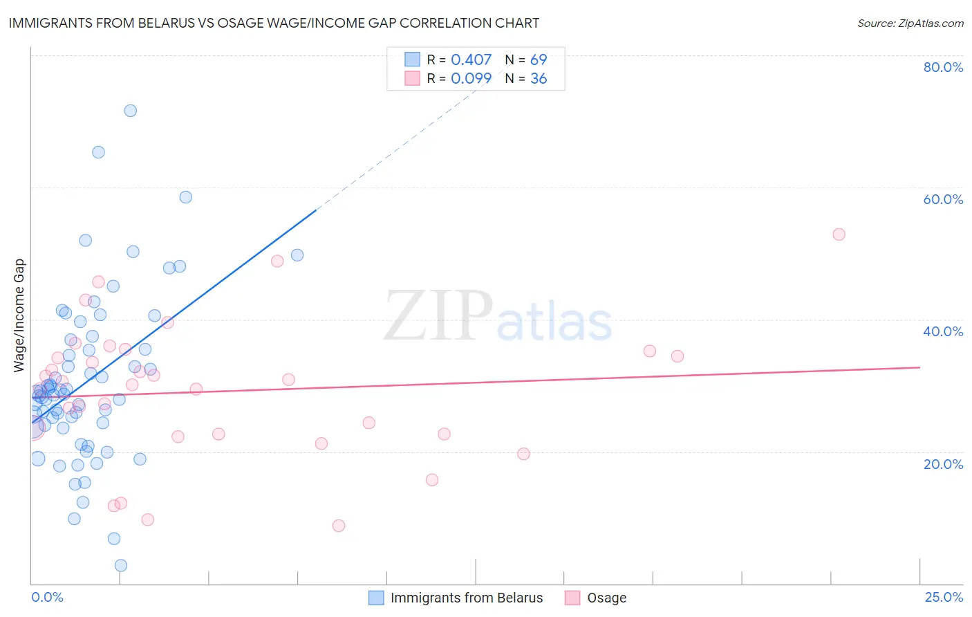Immigrants from Belarus vs Osage Wage/Income Gap