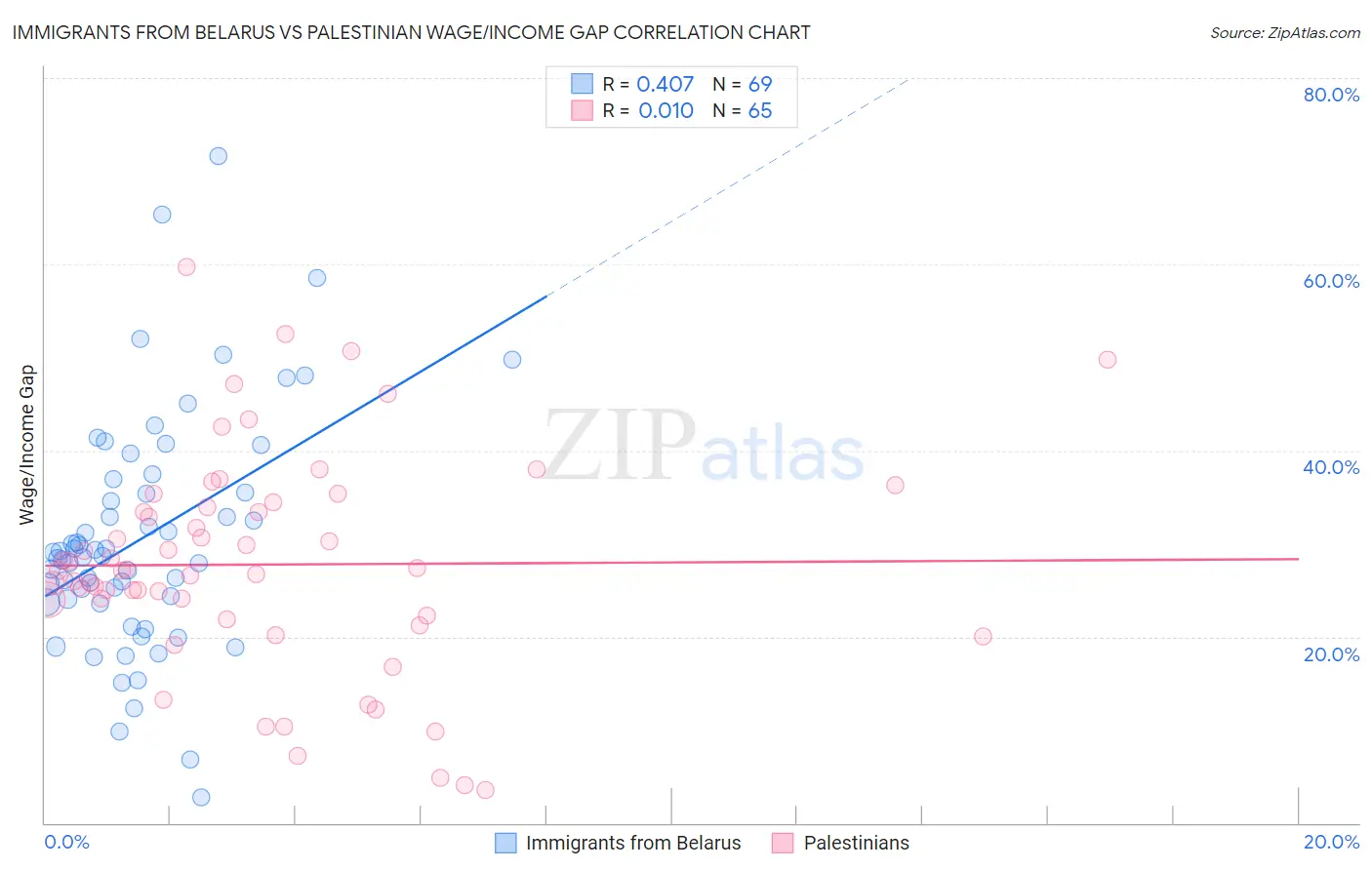 Immigrants from Belarus vs Palestinian Wage/Income Gap