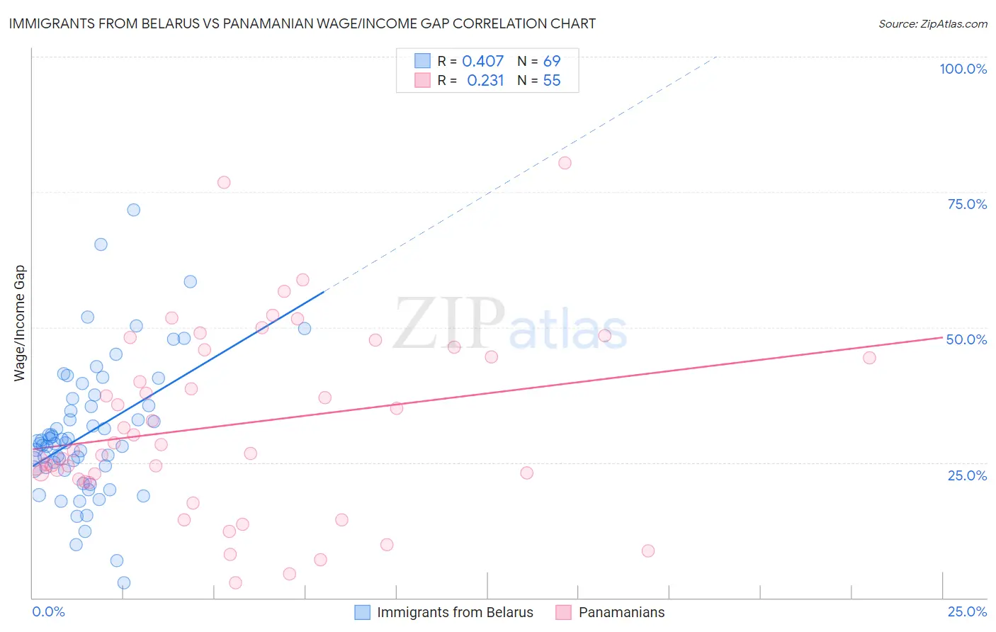 Immigrants from Belarus vs Panamanian Wage/Income Gap
