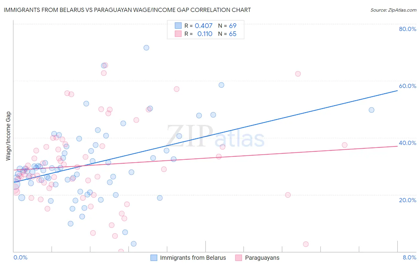 Immigrants from Belarus vs Paraguayan Wage/Income Gap