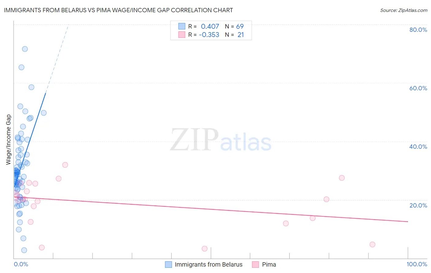 Immigrants from Belarus vs Pima Wage/Income Gap