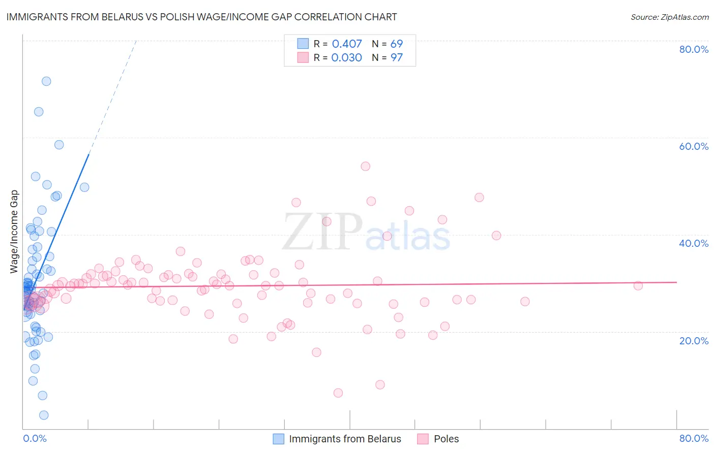 Immigrants from Belarus vs Polish Wage/Income Gap
