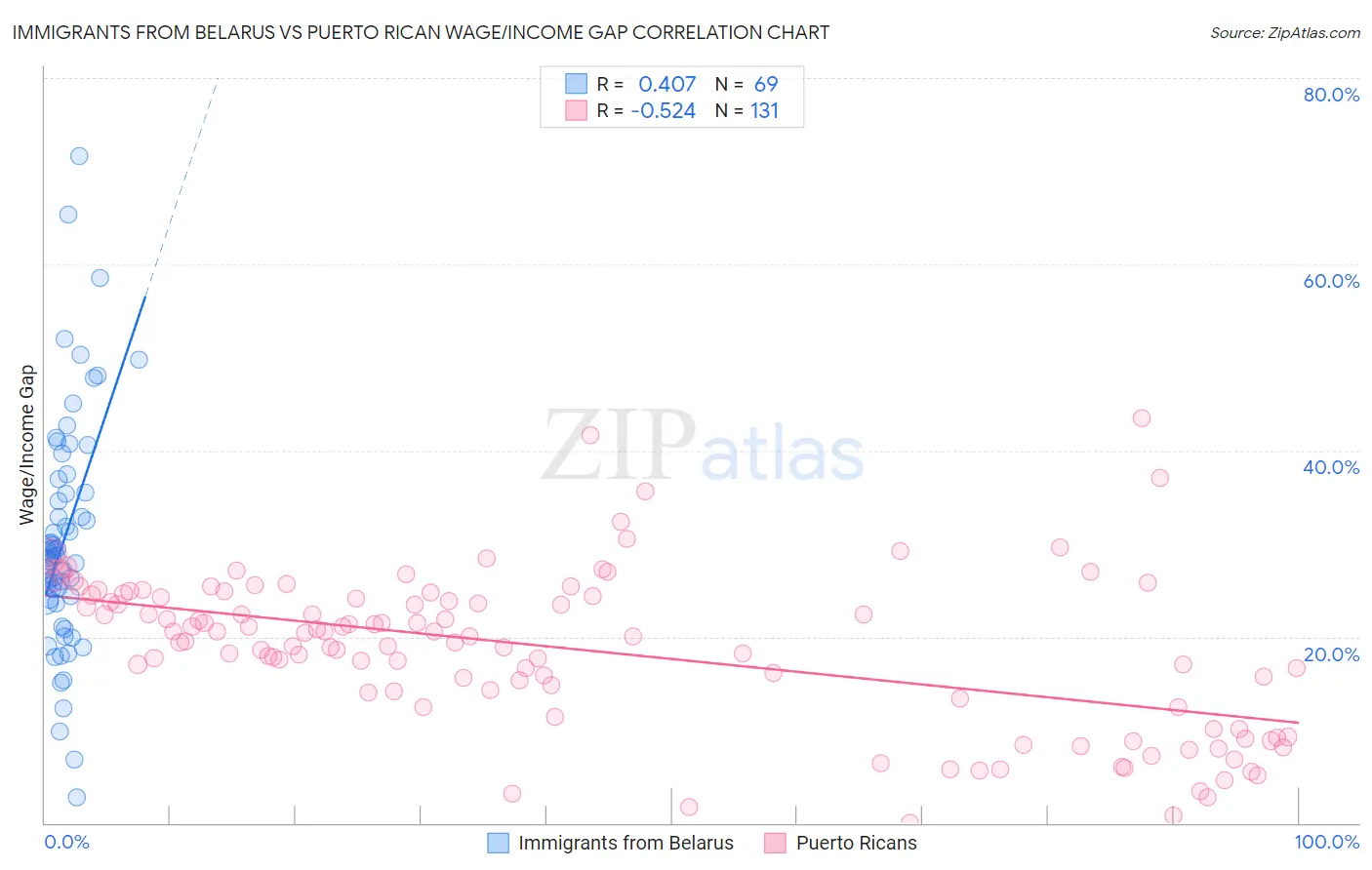 Immigrants from Belarus vs Puerto Rican Wage/Income Gap