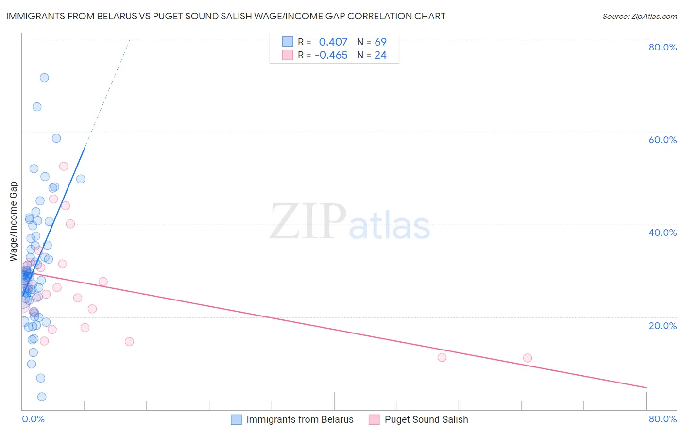 Immigrants from Belarus vs Puget Sound Salish Wage/Income Gap