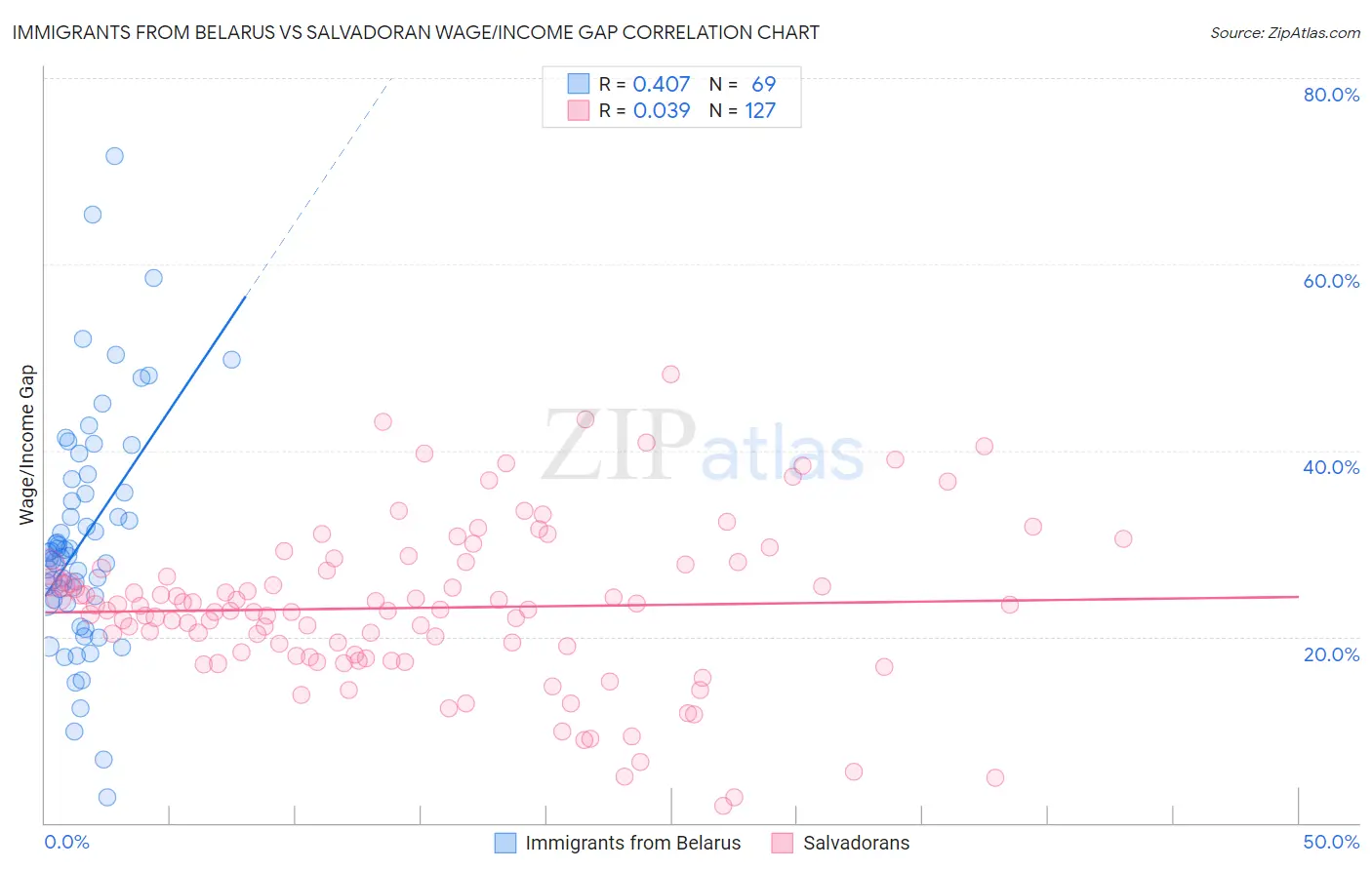 Immigrants from Belarus vs Salvadoran Wage/Income Gap
