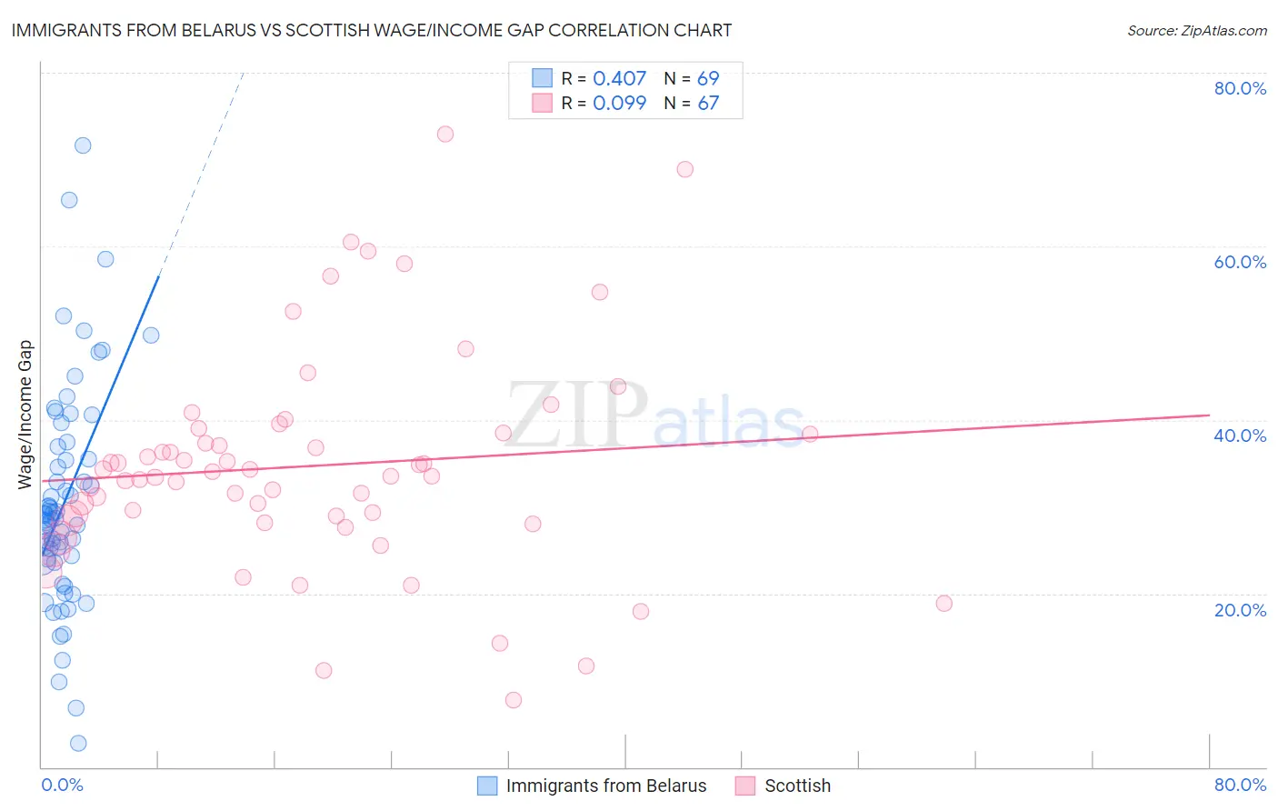 Immigrants from Belarus vs Scottish Wage/Income Gap