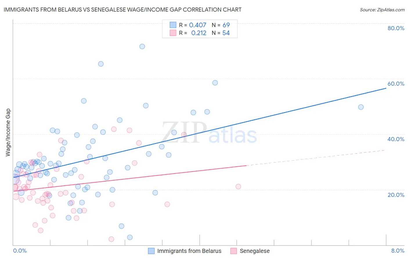 Immigrants from Belarus vs Senegalese Wage/Income Gap