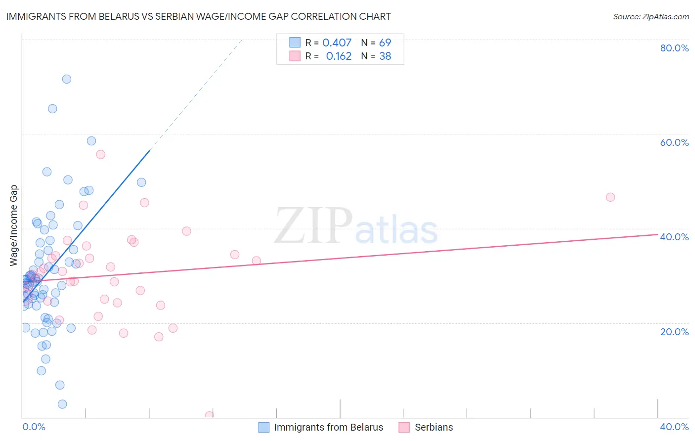 Immigrants from Belarus vs Serbian Wage/Income Gap