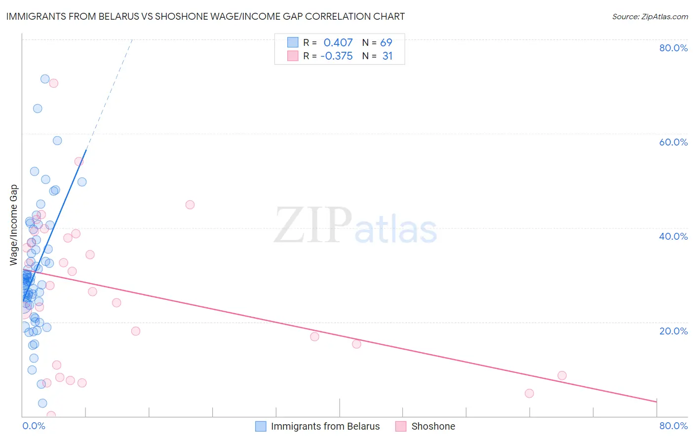 Immigrants from Belarus vs Shoshone Wage/Income Gap