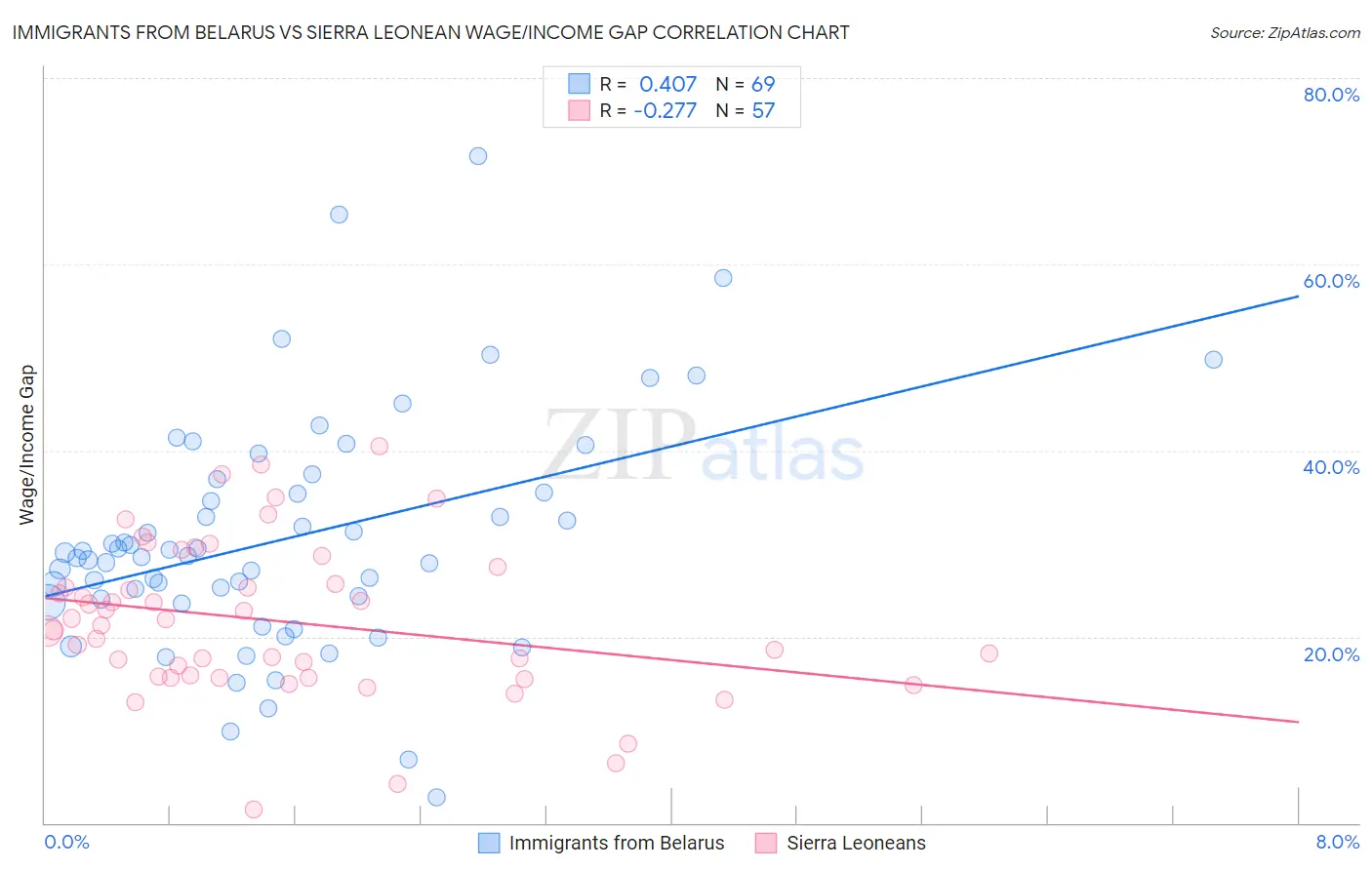 Immigrants from Belarus vs Sierra Leonean Wage/Income Gap